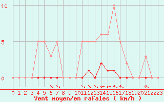 Courbe de la force du vent pour Villefontaine (38)