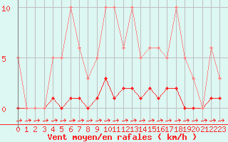 Courbe de la force du vent pour Douzens (11)