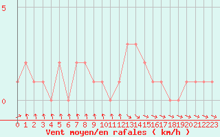 Courbe de la force du vent pour Selonnet (04)