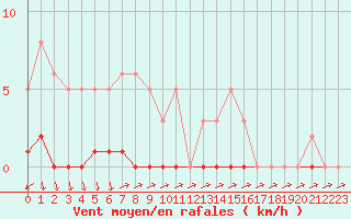 Courbe de la force du vent pour Lans-en-Vercors (38)