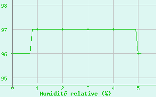 Courbe de l'humidit relative pour Vendays-Montalivet (33)