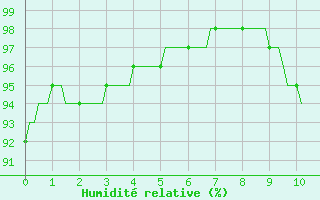 Courbe de l'humidit relative pour Mirebeau (86)