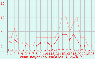 Courbe de la force du vent pour Bridel (Lu)