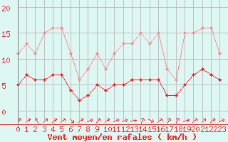 Courbe de la force du vent pour Pordic (22)