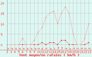 Courbe de la force du vent pour Liefrange (Lu)