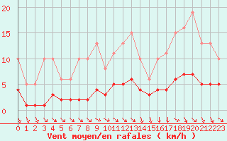 Courbe de la force du vent pour Coulommes-et-Marqueny (08)