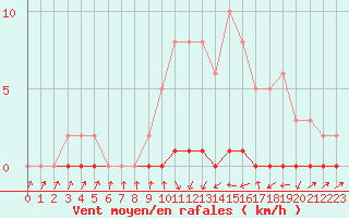 Courbe de la force du vent pour Xonrupt-Longemer (88)