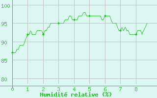 Courbe de l'humidit relative pour Bassurels (48)