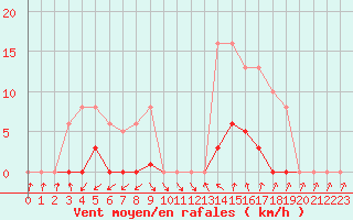 Courbe de la force du vent pour Agde (34)