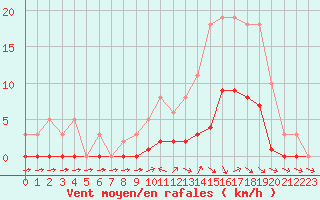 Courbe de la force du vent pour Die (26)