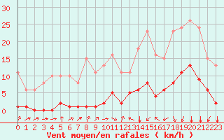 Courbe de la force du vent pour Laqueuille (63)