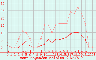 Courbe de la force du vent pour Saint-Martial-de-Vitaterne (17)