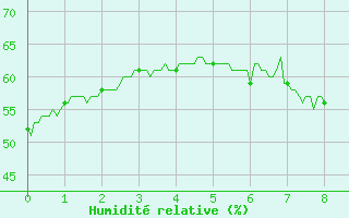 Courbe de l'humidit relative pour Torreilles (66)