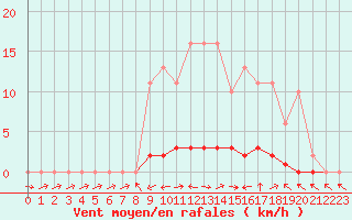 Courbe de la force du vent pour Saclas (91)
