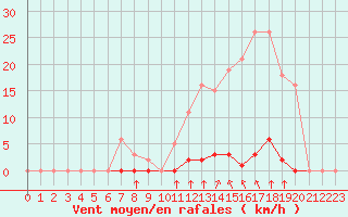 Courbe de la force du vent pour Saint-Vran (05)