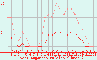 Courbe de la force du vent pour Charleville-Mzires / Mohon (08)