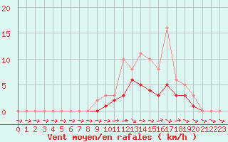 Courbe de la force du vent pour Lobbes (Be)