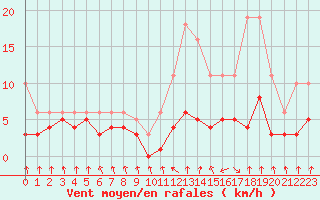 Courbe de la force du vent pour Lans-en-Vercors - Les Allires (38)