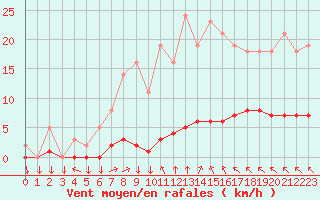 Courbe de la force du vent pour Saint-Yrieix-le-Djalat (19)