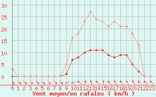 Courbe de la force du vent pour Christnach (Lu)