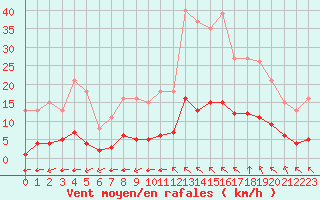 Courbe de la force du vent pour Guidel (56)