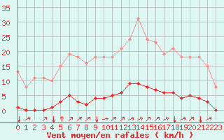 Courbe de la force du vent pour Saint-Brevin (44)