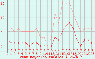 Courbe de la force du vent pour Montredon des Corbires (11)