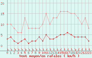 Courbe de la force du vent pour Als (30)