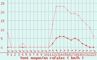 Courbe de la force du vent pour Ploeren (56)