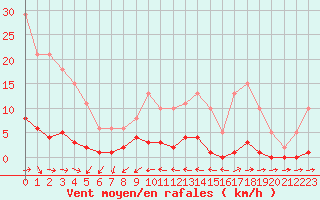 Courbe de la force du vent pour Les Pennes-Mirabeau (13)