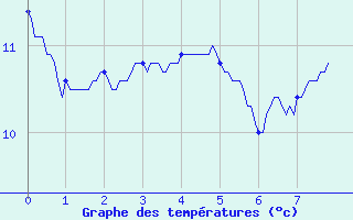 Courbe de tempratures pour Remalard (61)