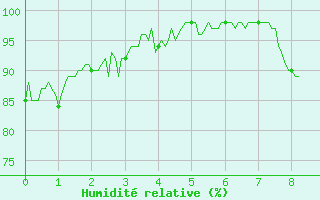 Courbe de l'humidit relative pour La Mure-Argens (04)