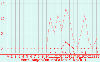 Courbe de la force du vent pour Villefontaine (38)