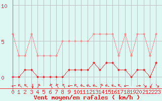 Courbe de la force du vent pour Grimentz (Sw)