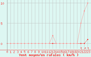 Courbe de la force du vent pour Corny-sur-Moselle (57)