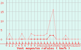 Courbe de la force du vent pour Saint-Philbert-sur-Risle (27)