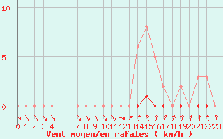 Courbe de la force du vent pour Ploeren (56)