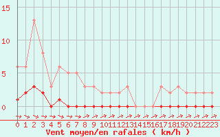 Courbe de la force du vent pour Thoiras (30)