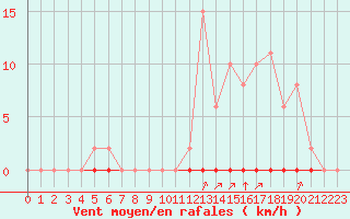 Courbe de la force du vent pour Castellbell i el Vilar (Esp)