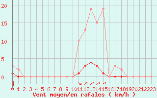 Courbe de la force du vent pour Saint-Vran (05)