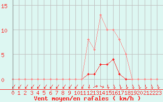 Courbe de la force du vent pour Lussat (23)