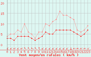 Courbe de la force du vent pour Blus (40)