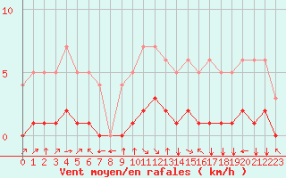 Courbe de la force du vent pour Fiscaglia Migliarino (It)