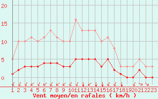 Courbe de la force du vent pour Chailles (41)