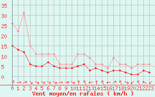 Courbe de la force du vent pour Bellengreville (14)