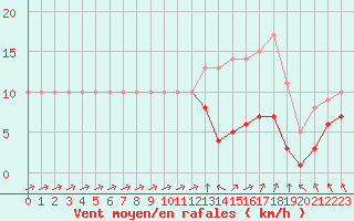 Courbe de la force du vent pour Ruffiac (47)