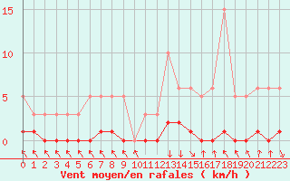 Courbe de la force du vent pour Recoubeau (26)