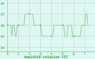 Courbe de l'humidit relative pour Lille (59)