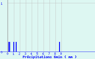 Diagramme des prcipitations pour Cambo-les-Bains (64)