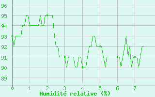 Courbe de l'humidit relative pour Coltines (15)